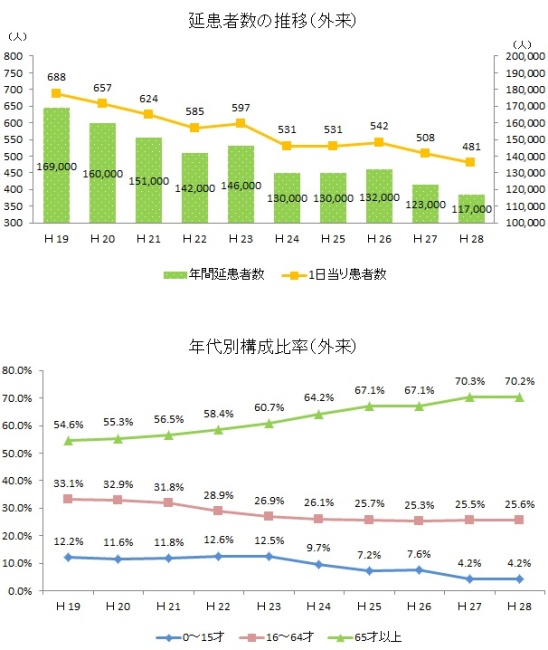 延べ患者数の推移、年代別構成比率のグラフ