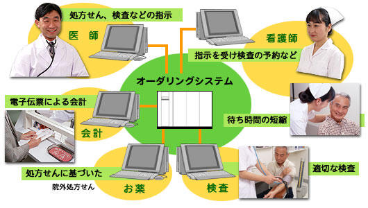 オーダリングシステムのイメージ図です