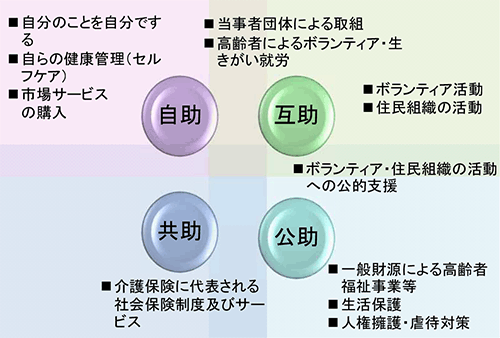 地域包括ケアシステムイメージ画像