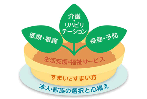 「5つの構成要素」イメージ図