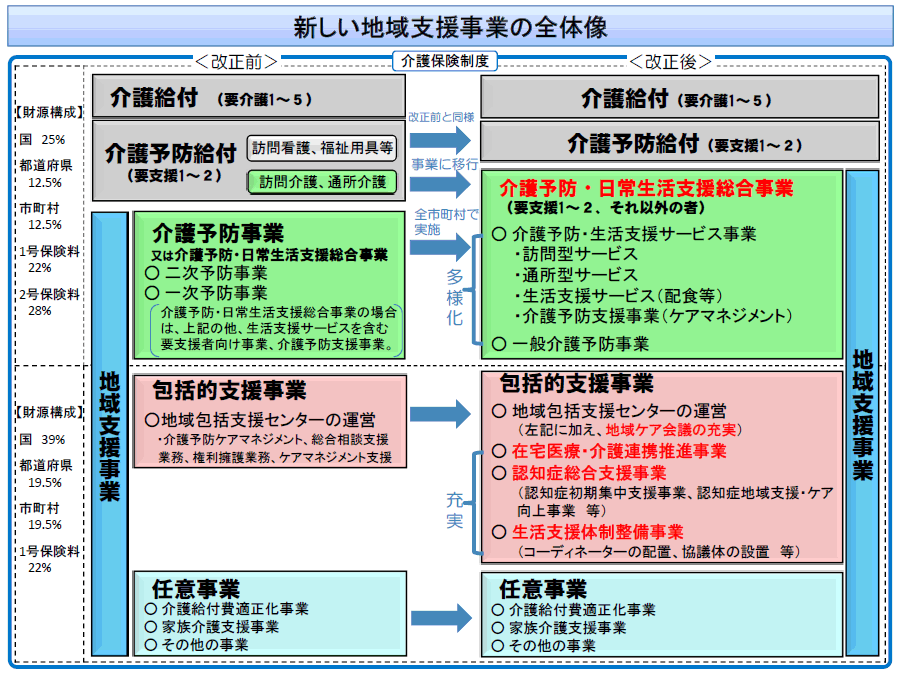 画像 : 新しい地域支援事業の全体像