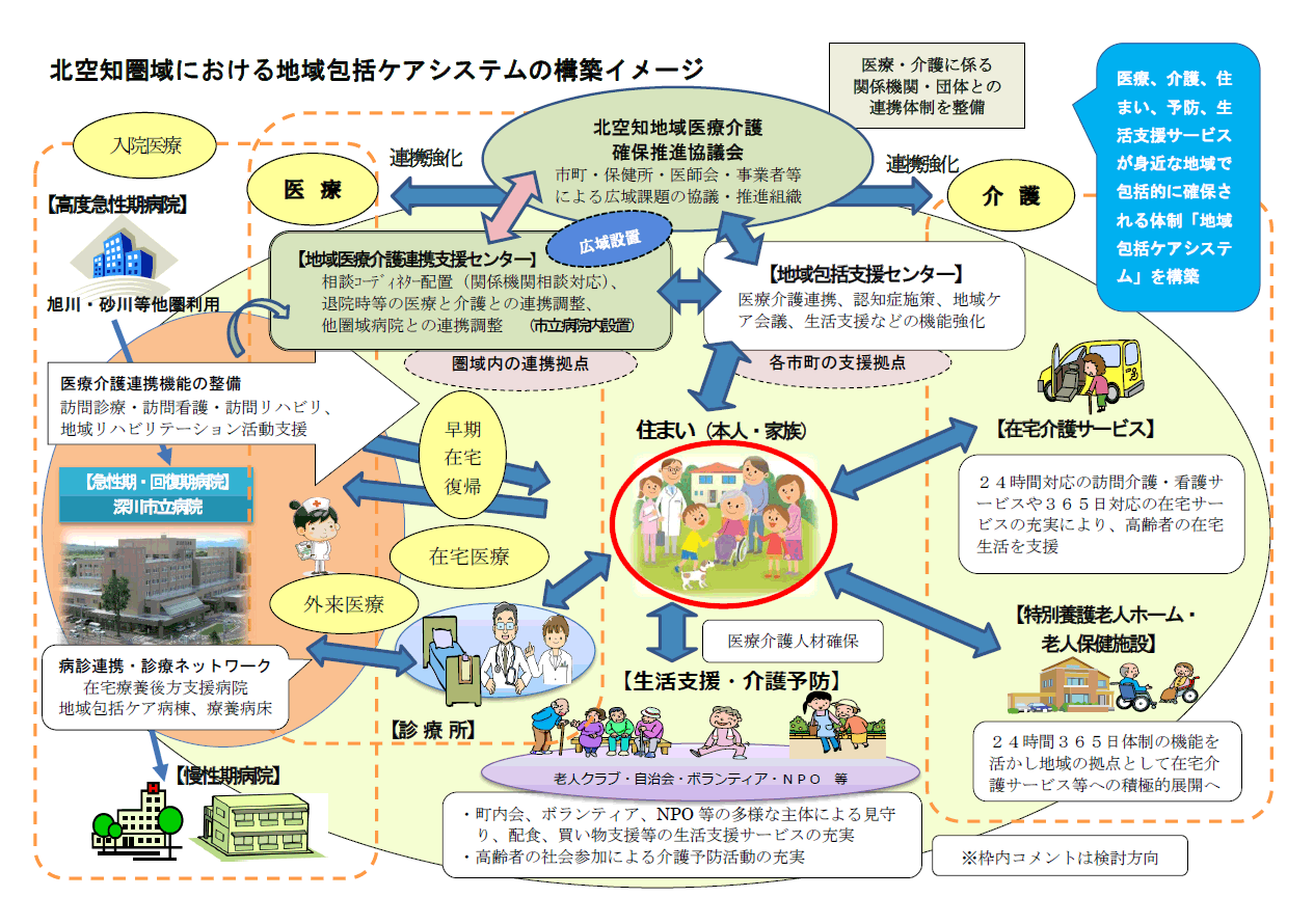 地域包括ケアシステムの構築イメージ画像