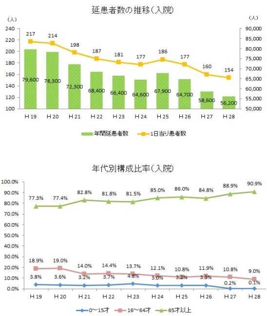 延べ患者数の推移、年代別構成比率のグラフ