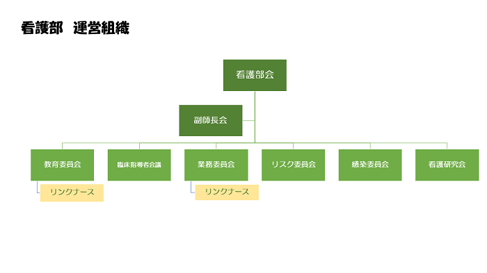 看護部運営組織図