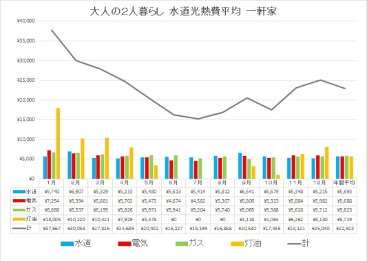 グラフ水道光熱費大人2人暮らし