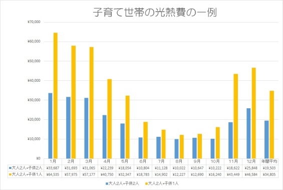 グラフ子育て世代の光熱費