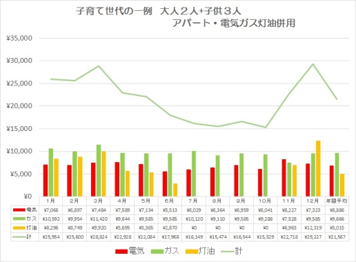 グラフ子育て世代の光熱費