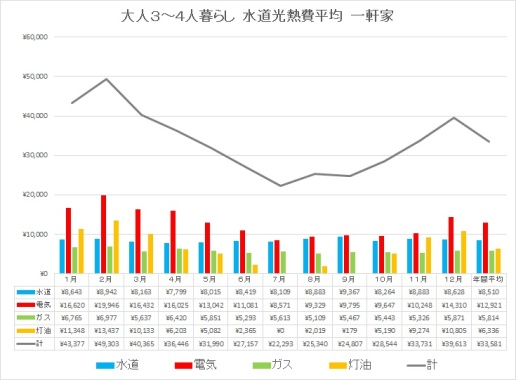 グラフ大人3人から4人暮らし