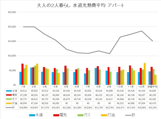 グラフ水道光熱費大人2人暮らし